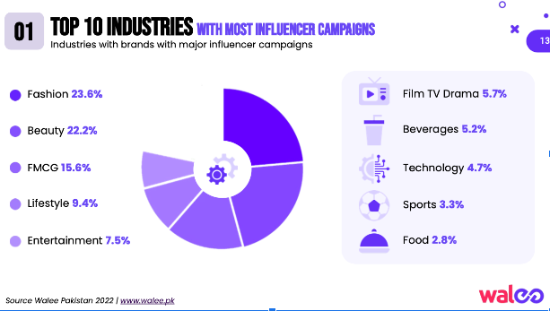 What’s happening with Influencers in Pakistan? Walee’s Influencer Industry Insights Report breaks it down